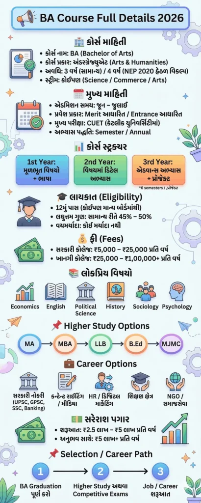 BA Course Overview Infographic in Gujarati