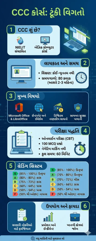 CCC Course Full Details Overview Infographic in Gujarati