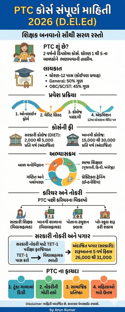 PTC Course Full Details Overview Infographic in Gujarati